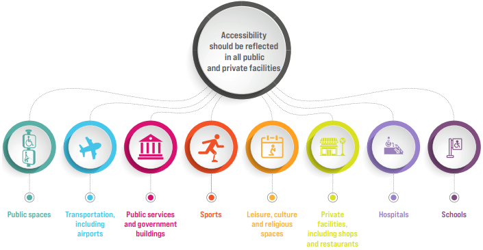 Accessibility should be reflected in all public and private facilities that are: Public spaces. Transportation, including airports. Public services and government buildings. Sports. Leisure, culture and religious spaces. Private facilities, including shops and restaurants. Hospitals. Schools