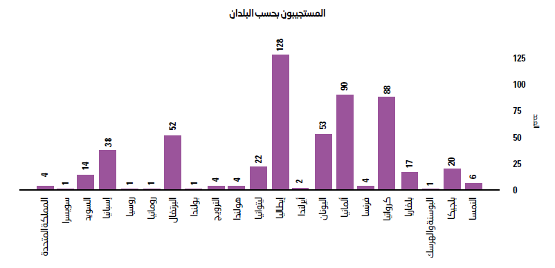 مخطط شريطي يوضح عدد المستجيبون بحسب البلدان. من النمسا هناك 6 مستجيبين. من بلجيكا هناك 20 مستجيب. من البوسنة والهرسك هناك مستجيب واحد. من بلغاريا هناك 17 مستجيب. من كرواتيا هناك 88 مستجيب. من فرنسا هناك 4 مستجيبين. من ألمانيا هناك 90 مستجيب. من اليونان هناك 53 مستجيب. من أيرلندا هناك 2 من المستجيبين. من إيطاليا هناك 128 مستجيب. من ليتوانيا هناك 22 مستجيب. من هولندا هناك 4 مستجيبين. من النرويج هناك 4 مستجيبين. من بولندا هناك مستجيب واحد. من البرتغال هناك 52 مستجيب. من رومانيا هناك مستجيب واحد. من روسيا هناك مستجيب واحد. من سويسرا هناك مستجيب واحد. من المملكة المتحدة هناك 4 مستجيبين