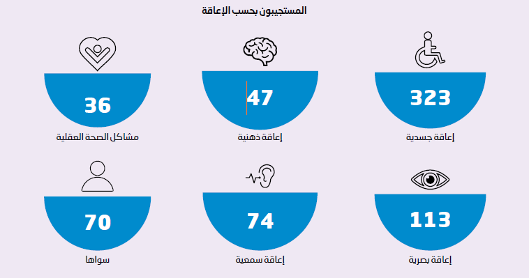 رسم يوضح المستجيبون بحسب الإعاقة. هناك 323 من المستجيبين يعانون من إعاقة جسدية، و113 من المستجيبين يعانون من إعاقة بصرية، و74 من المستجيبين يعانون من إعاقة سمعية، و47 من المستجيبين يعانون من إعاقة عقلية، و36 من المستجيبين يعانون من إعاقة ذهنية، و70 من المستجيبين يعانون من سواها.