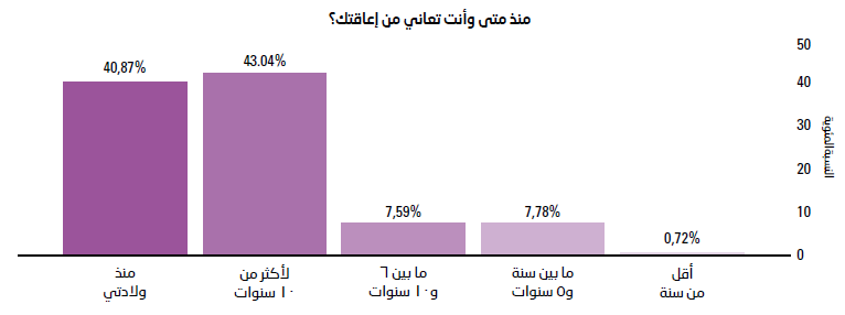 مخطط شريطي نصه: منذ متى وأنت تعاني من إعاقتك؟ يُظهر المحور السيني المدة التي عانى فيها المستجيب من إعاقة، بينما يقيس المحور الصادي النسبة المئوية لعدد المستجيبين من 0 إلى 50. عاش 0.72% من المستجيبين مع إعاقتهم لمدة أقل من سنة. 7.78% من المستجيبين عاشوا مع إعاقتهم لمدة تتراوح ما بين سنة و5 سنوات. عاش 7.59% من المستجيبين مع إعاقتهم لمدة تتراوح ما بين 6 و10 سنوات. 43.04% من المستجيبين عاشوا مع إعاقتهم لأكثر من 10 سنوات. 40.87% من المستجيبين عاشوا مع إعاقتهم منذ ولادتهم