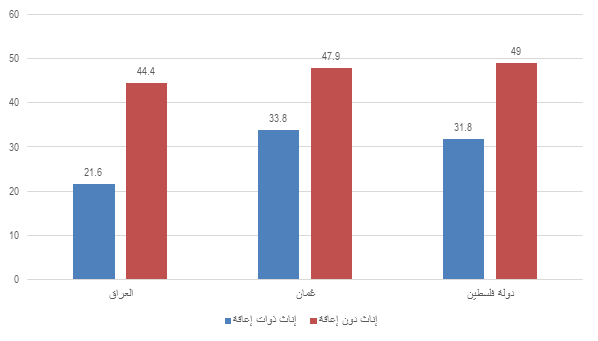  النسبة المئوية للتحصيل العلمي الابتدائي بين الإناث ذوات الإعاقة ومن دون إعاقة في سن 10 فما فوق في الأرياف 2007-2013: العراق: إناث ذات إعاقة 21.6 إناث بدون إعاقة 44.4 عمان: إناث ذات إعاقة 33.8 أنثى بدون إعاقة 47.9 دولة فلسطين: إناث ذوات إعاقة 31.8 أنثى بدون إعاقة 49