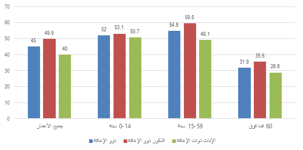 النسبة المئوية للأشخاص ذوي الإعاقة الحائزين على بطاقة إعاقة، تونس، 2014:  جميع الأعمار: ذوو الإعاقة 45، الذكور ذوو الإعاقة 49.9، الإناث ذوات الإعاقة 40. 14-0 سنة: ذوو الإعاقة 52، الذكور ذوو الإعاقة 53.1، الإناث ذوات الإعاقة 50.7. 59-15 سنة: ذوو الإعاقة 54.8، الذكور ذوو الإعاقة 59.6، الإناث ذوات الإعاقة 49.1. 60 فما فوق: ذوو الإعاقة 31.9، الذكور ذوو الإعاقة 35.6، الإناث ذوات الإعاقة 28.8. 