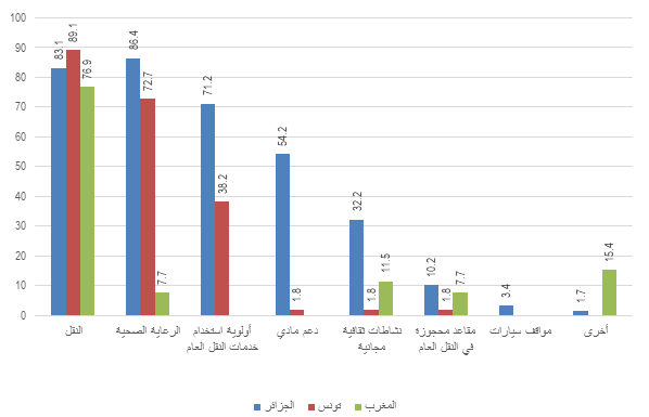 الاستفادة من بطاقة الإعاقة حسب الغرض، 2015:  الجزائر: النقل 83.1، الرعاية الصحية 86.4، أولوية استخدام خدمات النقل العام 71.2، دعم مادي 54.2، نشاطات ثقافية مجانية 32.2، مقاعد محجوزة في النقل العام 10.2، مواقف سيارات 3.4، أخرى 1.7. تونس: النقل 89.1، الرعاية الصحية 72.7، أولوية استخدام خدمات النقل العام 38.2، دعم مادي 1.8، نشاطات ثقافية مجانية 1.8، مقاعد محجوزة في النقل العام 1.8. المغرب: النقل 76.9، الرعاية الصحية 7.7، نشاطات ثقافية مجانية 11.5،  مقاعد محجوزة في النقل العام 7.7، أخرى 15.4. 