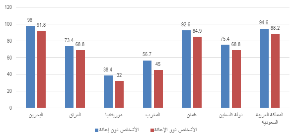 النسبة المئوية للعمالة براتب من المجموع الكلي للعمالة بين الأشخاص ذوي الإعاقة ومن دون إعاقة في سن 15 فما فوق، للفترة 2007-2016:  البحرين: الأشخاص دون إعاقة 98، الأشخاص ذوو الإعاقة 91.8. العراق: الأشخاص دون إعاقة 73.4، الأشخاص ذوو الإعاقة 68.8. موريتانيا: الأشخاص دون إعاقة 38.4، الأشخاص ذوو الإعاقة 32. المغرب: الأشخاص دون إعاقة 56.7، الأشخاص ذوو الإعاقة 45. عُمان: الأشخاص دون إعاقة 92.6، الأشخاص ذوو الإعاقة 84.9. دولة فلسطين: الأشخاص دون إعاقة 75.4، الأشخاص ذوو الإعاقة 68.8. المملكة العربية السعودية: الأشخاص دون إعاقة 94.6، الأشخاص ذوو الإعاقة 88.2. 