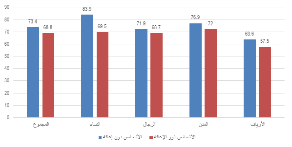 النسبة المئوية للعمالة براتب من المجموع الكلي للعمالة بين الأشخاص ذوي الإعاقة ومن دون إعاقة في سن 15 فما فوق، العراق، 2013: المجموع: الأشخاص دون إعاقة: 73.4، الأشخاص ذوو الإعاقة: 68.8. النساء: الأشخاص دون إعاقة: 83.9، الأشخاص ذوي الإعاقة: 69.5. الرجال: الأشخاص دون إعاقة: 71.9، الأشخاص ذوو الإعاقة: 68.7. المدن: الأشخاص دون إعاقة: 76.9، الأشخاص ذوو الإعاقة: 72. الأرياف: الأشخاص دون إعاقة: 63.6، الأشخاص ذوو الإعاقة: 57.5.