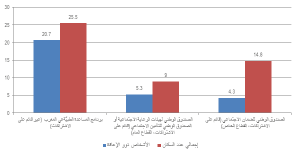 النسبة المئوية لتغطية التأمين الصحي بين الأشخاص ذوي الإعاقة وإجمالي عدد السكان، المغرب 2013-2015: برنامج المساعده الطبيه في المغرب (غير قائم على الاشتراكات):  الأشخاص ذوو الإعاقة: 20.7، إجمالي عدد السكان: 25.5. الصندوق الوطني لهيئات الرعايه الاجتماعيه او الصندوق الوطني للتأمين الاجتماعي (قائم على الاشتراكات، القطاع العام): الأشخاص ذوو الإعاقة: 5.3، إجمالي عدد السكان: 9. الصندوق الوطني للضمان الاجتماعي (قائم على الاشتراكات، القطاع الخاص): الأشخاص ذوو الإعاقة: 4.3، إجمالي عدد السكان: 14.8.