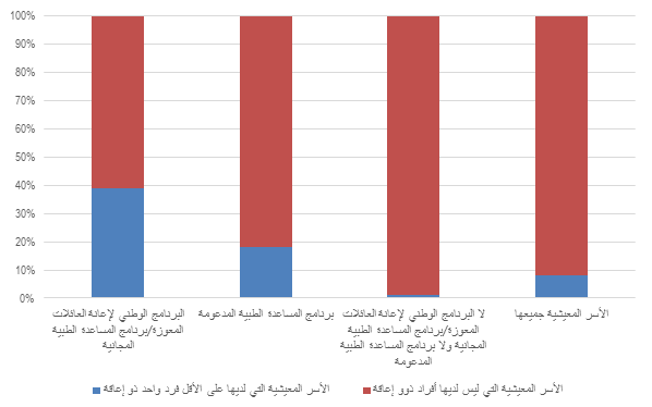 النسبة المئوية من الأسر المعيشية التي لديها فرد واحد ذي إعاقة مشمول بالبرنامج الوطني لإعانة العائلات المعوزة/برنامج المساعدة الطبية المجانية، وبرنامج المساعدة الطبية المدعومة، ومن الأسر المعيشية غير المستفيدة من أي منهما ومن جميع الأسر المعيشيّة، تونس، 2014: البرنامج الوطني لإعانة العائلات المعوزة/ برنامج المساعدة الطبية المجانية: الأسر المعيشية التي لديها على الأقل فرد واحد ذو إعاقة: ح 3.9494، الأسر المعيشية التي ليس لديها أفراد ذوو إعاقة: 5.0547. برنامج المساعدة الطبية المدعومة: الأسر المعيشية التي لديها على الأقل فرد واحد ذو إعاقة: 3.9494، الأسر المعيشية التي ليس لديها أفراد ذوو إعاقة: 17.7506. لا البرنامج الوطني لاعانة العائلات المعوزة/ برنامج المساعدة الطبية المجانية ولا برنامج المساعدة الطبية المدعومة: الأسر المعيشية التي لديها على الأقل فرد واحد ذو إعاقة: 0.847، الأسر المعيشية التي ليس لديها أفراد ذوو إعاقة: 69.153. الأسر المعيشية جميعها: الأسر المعيشية التي لديها على الأقل فرد واحد ذو إعاقة: 8.04، الأسر المعيشية التي ليس لديها أفراد ذوو إعاقة: 91.96.