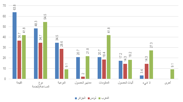 جوانب الحماية الاجتماعية التي تتطلب بعض التحسين وفقاً للأشخاص ذوي الإعاقة في الجزائر والمغرب وتونس، 2015: القيمة: الجزائر: 63.8، تونس: 36.7، المغرب: 41.8.  نوع المساعدة / الخدمة: الجزائر: 48.3، تونس: 34.7، المغرب: 54.5.  النوعية: الجزائر: 54.5، تونس: 28.6، المغرب: 9.1.  معايير الحصول: الجزائر: 20.7، تونس: 2، المغرب: 21.8. المعلومات: الجزائر: 20.7، تونس: 18.4، المغرب: 41.8. آليات الحصول: الجزائر: 17.2، تونس: 14.3، المغرب: 18.2.  لا شيئ: الجزائر: 3.4، تونس: 14.3، المغرب: 27.3. أخرى: المغرب: 9.1.