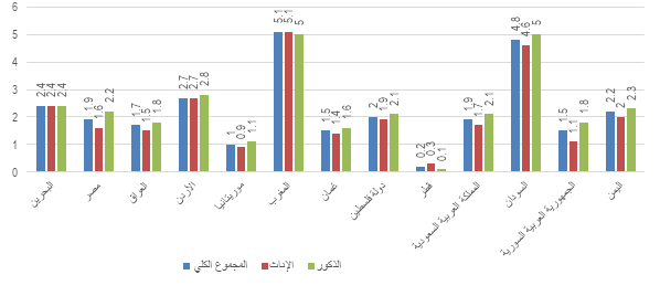 النسبة المئوية لانتشار الإعاقة حسب الجنس في بلدان مختارة وأعوام مختلفة: البحرين: ذكور 2.4، إناث 2.4، المجموع 2.4. مصر: ذكور 2.2، إناث 1.6، المجموع 1.9. العراق: ذكور 1.8، اناث 1.5، المجموع 1.7. الأردن: ذكور 2.8، إناث 2.7، المجموع 2.7. موريتانيا: ذكور 1.1، إناث 0.9، المجموع 1. المغرب: ذكور 5، إناث 5.1، المجموع 5.1. عمان: ذكور 1.6، أنثى 1.4، المجموع 1.5. دولة فلسطين: ذكور 2.1، اناث 1.9، المجموع 2. قطر: ذكور 0.1، أنثى 0.3، المجموع 0.2. السعودية: ذكور 2.1، إناث 1.7، المجموع 1.9. السودان: ذكور 5، إناث 4.6، المجموع 4.8. الجمهورية العربية السورية: ذكور 1.8، إناث 1.1، المجموع 1.5. اليمن: ذكور 2.3، إناث 2، المجموع 2.2.