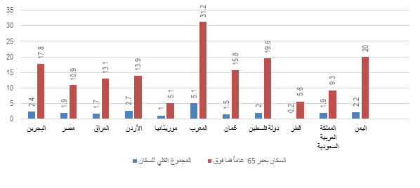 النسبة المئوية لإجمالي انتشار الإعاقة وللأشخاص بعمر 65 عاماً فما فوق، 2007-2016: البحرين: السكان بعمر 65 عامًا فما فوق 17.8، المجموع الكلي للسكان 2.4. مصر السكان بعمر 65 عامًا فما فوق 10.9، المجموع الكلي للسكان 1.9. العراق: السكان بعمر 65 عامًا فما فوق 13.1، المجموع الكلي للسكان 1.7. الأردن: السكان بعمر 65 عامًا فما فوق 13.9، المجموع الكلي للسكان 2.7. موريتانيا: السكان بعمر 65 عامًا فما فوق 5.1، المجموع الكلي للسكان 1. المغرب: السكان بعمر 65 عامًا فما فوق 31.2، المجموع الكلي للسكان 5.1. عمان: السكان بعمر 65 عامًا فما فوق 15.8، المجموع الكلي للسكان 1.5. دولة فلسطين: السكان بعمر 65 عامًا فما فوق 19.6، المجموع الكلي للسكان 2. قطر: السكان بعمر 65 عامًا فما فوق 5.6 ، المجموع الكلي للسكان 0.2. المملكة العربية السعودية: السكان بعمر 65 عامًا فما فوق 9.3 ، المجموع الكلي للسكان 1.9. اليمن: السكان بعمر 65 عامًا فما فوق 20 ، المجموع الكلي للسكان 2.2.