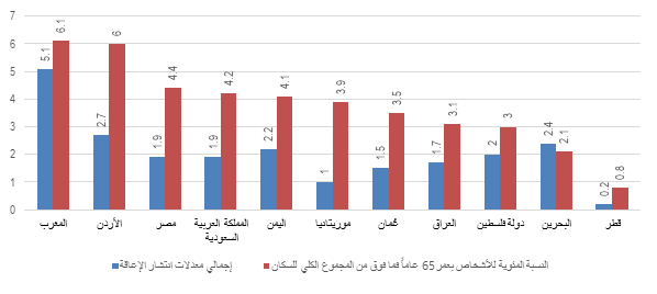 النسبة المئوية لمعدلات انتشار الإعاقة وللأشخاص بعمر 65 عاماً فما فوق من المجموع الكلي السكان، 2007-2016: المغرب: إجمالي معدلات انتشار الإعاقة 5.1، النسبة المئوية للأشخاص بعمر 65 عاماً فما فوق من المجموع الكلي للسكان 6.1. الأردن: إجمالي معدلات انتشار الإعاقة 2.7، النسبة المئوية للأشخاص بعمر 65 عاماً فما فوق من المجموع الكلي للسكان 6. مصر: إجمالي معدلات انتشار الإعاقة 1.9، النسبة المئوية للأشخاص بعمر 65 عاماً فما فوق من المجموع الكلي للسكان 4.4. المملكة العربية السعودية: إجمالي معدلات انتشار الإعاقة 1.9، النسبة المئوية للأشخاص بعمر 65 عاماً فما فوق من المجموع الكلي للسكان 4.2. اليمن: إجمالي معدلات انتشار الإعاقة 2.2، النسبة المئوية للأشخاص بعمر 65 عاماً فما فوق من المجموع الكلي للسكان 4.1. موريتانيا: إجمالي معدلات انتشار الإعاقة 1، النسبة المئوية للأشخاص بعمر 65 عاماً فما فوق من المجموع الكلي للسكان 3.9. عمان: إجمالي معدلات انتشار الإعاقة 1.5، النسبة المئوية للأشخاص بعمر 65 عاماً فما فوق من المجموع الكلي للسكان 3.5. العراق: إجمالي معدلات انتشار الإعاقة 1.7، النسبة المئوية للأشخاص بعمر 65 عاماً فما فوق من المجموع الكلي للسكان 3.1. دولة فلسطين: إجمالي معدلات انتشار الإعاقة 2، النسبة المئوية للأشخاص بعمر 65 عاماً فما فوق من المجموع الكلي للسكان 3. البحرين: إجمالي معدلات انتشار الإعاقة 2.4، النسبة المئوية للأشخاص بعمر 65 عاماً فما فوق من المجموع الكلي للسكان 2.1. قطر: إجمالي معدلات انتشار الإعاقة 0.2، النسبة المئوية للأشخاص بعمر 65 عاماً فما فوق من المجموع الكلي للسكان 0.8.