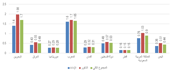 النسية المئوية لانتشار الإعاقة لدى الأطفال الذين تتراوح أعمارهم بين صفر و4 أعوام، 2007-2016: البحرين: الذكور 1.98، الإناث 1.4، المجموع الكلي 1.7. العراق: الذكور 0.55، الإناث 0.43، المجموع الكلي 0.49. موريتانيا: الذكور 0.29، الإناث 0.27، المجموع الكلي 0.28. المغرب: الذكور 1.7، الإناث 1.6، المجموع الكلي 1.65. عمان: الذكور 0.32، الإناث 0.29، المجموع الكلي 0.31. دولة فلسطين: الذكور 0.57، الإناث 0.49، المجموع الكلي 0.53. قطر: الذكور 0.15، الإناث 0.16، المجموع الكلي 0.15. المملكة العربية السعودية: الذكور 1.03، أنثى 0.76، المجموع الكلي 0.9. اليمن: الذكور 0.51، الإناث 0.36، المجموع الكلي 0.44.