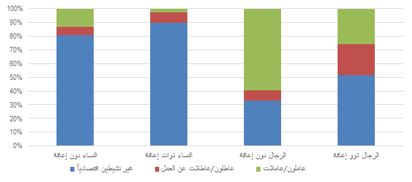 النسبة المئوية لعدم النشاط الاقتصادي والبطالة والعمالة بين الأشخاص ذوي الإعاقة ومن دون إعاقة من الرجال والنساء من الفئة العمرية 15-64، المملكة العربية السعودية، 2016: غير نشيطين اقتصادياً:  النساء دون إعاقة 80.5، النساء ذوات إعاقة 89.8، الرجال دون إعاقة 33.2، الرجال ذوو إعاقة 51.5. عاطلون/عاطلات عن العمل: النساء دون إعاقة 6.4، النساء ذوات إعاقة 7.5، الرجال دون إعاقة 7.4، الرجال ذوو إعاقة 22.8. عاملون/عاملات: النساء دون إعاقة 13.1، النساء ذوات إعاقة 2.7، الرجال دون إعاقة 59.4، الرجال ذوو إعاقة 25.7.