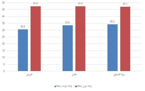 النسبة المئوية للتحصيل العلمي الابتدائي بين الإناث في سن 10 فما فوق  ذوات الإعاقة ومن دون إعاقة في المدن 2007-2013: العراق: إناث ذوات إعاقة 30.5، إناث دون إعاقة 47.4. عمان: إناث ذات إعاقة 33.5، إناث دون إعاقة 47.4. دولة فلسطين: إناث ذوات إعاقة 34.2، أنثى دون إعاقة 47.1.