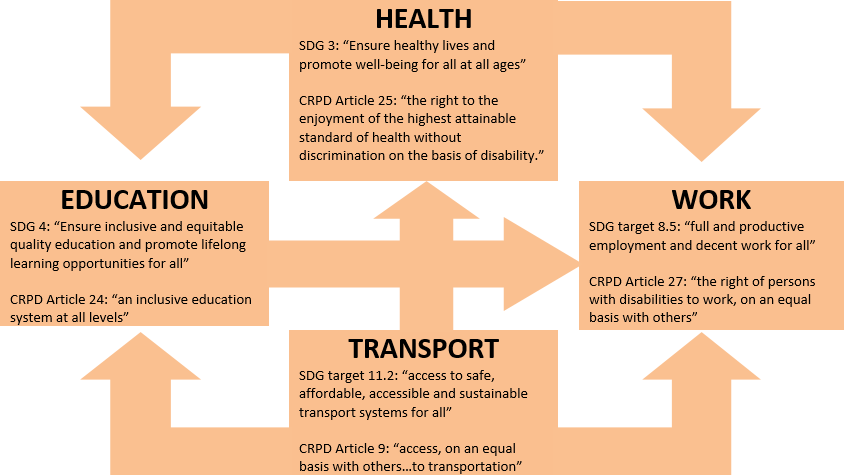 Diagram showing the four categories of education, health, work and transport, interconnected through arrows. Each category includes the text of a sustainable development goal and a corresponding Convention on the Rights of People with Disabilities article with which it is interlinked. Education category: SDG 4 "Ensure inclusive and equitable quality education and promote lifelong learning opportunities for all", CRPD Article 24 "an inclusive education system at all levels". Health category SDG 3 "Ensure healthy lives and promote well-being for all at all ages", CRPD Article 25 "the right to the enjoyment of the highest attainable standard of health without discrimination on the basis of disability." Transport category: SDG target 11.2 "access to safe, affordable, accessible and sustainable transport systems for all", CRPD Article 9 "access, on an equal basis with others...to transportation". Work category: SDG target 8.5 "full and productive employment and decent work for all", CRPD Article 27 "the right of persons with disabilities to work, on an equal basis with others".