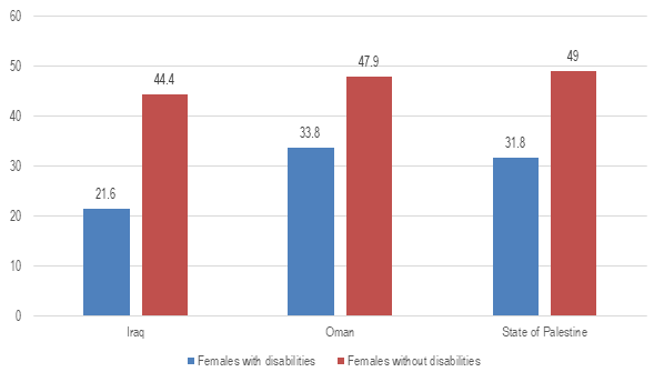 Primary education attainment (percentage) in rural areas among females aged 10+ with and without disabilities, 2007-2013: Iraq: females with disabilities 21.6, females without disabilities 44.4. Oman: females with disabilities 33.8, females without disabilities 47.9. State of Palestine: females with disabilities 31.8, females without disabilities 49.