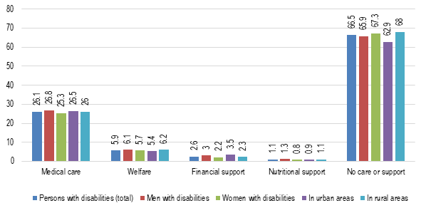 Percentage of persons with disabilities who received any kind of support for their disability in the past 12 months, Yemen, 2013: Medical care: persons with disabilities (total): 26.1, men with disabilities: 26.8, women with disabilities: 25.3, in urban areas: 26.5, in rural areas: 26. Welfare: persons with disabilities (total): 5.9, men with disabilities: 6.1, women with disabilities: 5.7, in urban areas: 5.4, in rural areas: 6.2. Financial support: persons with disabilities (total): 2.6, men with disabilities: 3, women with disabilities: 2.2, in urban areas: 3.5, in rural areas: 2.3. Nutritional support: persons with disabilities (total): 1.1, men with disabilities: 1.3, women with disabilities: 0.8, in urban areas: 0.9, in rural areas: 1.1. No care or support: persons with disabilities (total): 66.5, men with disabilities: 65.9, women with disabilities: 67.3, in urban areas: 62.9, in rural areas: 68.