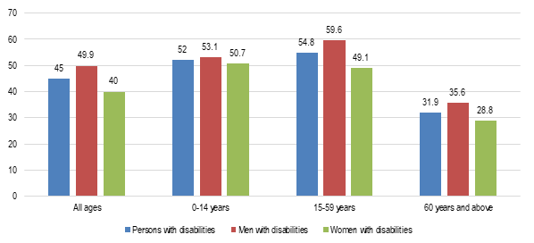 Percentage of persons with disabilities having disability cards, Tunisia, 2014: All ages: persons with disabilities: 45, men with disabilities: 49.9, women with disabilities: 40. 0-14 years: persons with disabilities: 52, men with disabilities: 53.1, women with disabilities: 50.7. 15-59 years: persons with disabilities: 54.8, men with disabilities: 59.6, women with disabilities: 49.1. 60 years and above: persons with disabilities: 31.9, men with disabilities: 35.6, women with disabilities: 28.8.