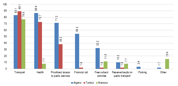 Utilization of disability card by purpose, 2015 (percentage): Transport: Algeria: 83.1, Tunisia: 89.1, Morocco: 76.9. Health:  Algeria: 86.4, Tunisia: 72.7, Morocco: 7.7. Prioritized access to public services: Algeria: 71.2, Tunisia: 38.2. Financial aid: Algeria: 54.2, Tunisia: 1.8. Free cultural activities: Algeria: 32.2, Tunisia: 1.8, Morocco: 11.5. Reserved seats on public transport: Algeria: 10.2, Tunisia: 1.8, Morocco: 7.7. Parking: Algeria: 3.4. Other: Algeria: 1.7, Morocco: 15.4. 