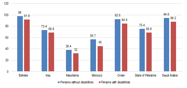 Salaried employment as percentage of total employment among persons with and without disabilities aged 15 and above, 2007-2016: Bahrain: persons without disabilities: 98, persons with disabilities: 91.8. Iraq: persons without disabilities: 73.4, persons with disabilities: 68.8. Mauritania: persons without disabilities: 38.4, persons with disabilities: 32. Morocco: persons without disabilities: 56.7, persons with disabilities: 45. Oman: persons without disabilities: 92.6, persons with disabilities: 84.9. State of Palestine: persons without disabilities: 75.4, persons with disabilities: 68.8. Saudi Arabia: persons without disabilities: 94.6, persons with disabilities: 88.2.