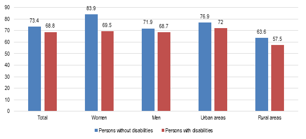 Salaried employment as percentage of total employment among persons  with and without disabilities aged 15 and above, Iraq, 2013: Total: persons without disabilities: 73.4, persons with disabilities: 68.8. Women: persons without disabilities: 83.9, persons with disabilities: 69.5.  Men: persons without disabilities: 71.9, persons with disabilities: 68.7. Urban areas: persons without disabilities: 76.9, persons with disabilities: 72.  Rural areas: persons without disabilities: 63.6,  persons with disabilities: 57.5. 