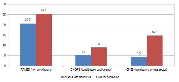 Health insurance coverage (percentage) among persons with disabilities and the overall population, Morocco, 2013-2015: RAMED (non-contributory): persons with disabilities: 20.7, overall population: 25.5. CNOPS (contributory, public sector): persons with disabilities: 5.3, overall population: 9.  CNSS (contributory, private sector): persons with disabilities: 4.3, overall population: 14.8.