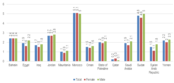 Disability prevalence rates in selected countries distributed as male, female and total: Bahrain: male 2.4, female 2.4, total 2.4. Egypt: male 2.2, female 1.6, total 1.9. Iraq: male 1.8, female 1.5, total 1.7. Jordan: male 2.8, female 2.7, total 2.7. Mauritania: male 1.1, female 0.9, total 1.Morocco: male 5, female 5.1, total 5.1. Oman: Male 1.6, female 1.4, total 1.5. State of Palestine: male 2.1, female 1.9, total 2. Qatar: 0.1, female 0.3, total 0.2. Saudi Arabia: male 2.1, female 1.7, total 1.9. Sudan: male 5, female 4.6, total 4.8. Syrian Arab Republic: male 1.8, female 1.1, total 1.5. Yemen: male 2.3, female 2, total 2.2. 