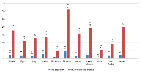 Total disability prevalence rates and rates for people aged 65+, 2007-2016 (percentage): Bahrain: population aged 65 or above 17.8, total population 2.4. Egypt: population aged 65 or above 10.9, total population 1.9. Iraq: population aged 65 or above 13.1, total population 1.7. Jordan: population aged 65 or above 13.9, total population 2.7. Mauritania: population aged 65 or above 5.1, total population 1. Morocco: population aged 65 or above 31.2, total population 5.1. Oman: population aged 65 or above 15 .8, total population 1.5. State of Palestine: population aged 65 or above 19.6, total population 2. Qatar: 0.1 population aged 65 or above 5.6, total population 0.2. Saudi Arabia: population aged 65 or above 9.3, total population 1.9. Yemen: Population aged 65 or above 20, total population 2.2.  