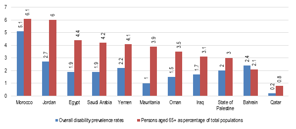 Total disability prevalence rates and persons aged 65+ as percentage of total population, 2007-2016: Morocco: overall disability prevelance rates 5.1, Persons aged 65+ as percentage of total populations 6. Jordan: overall disability prevelance rates 2.7, Persons aged 65+ as percentage of total populations 6. Egypt: overall disability prevelance rates 1.9, Persons aged 65+ as percentage of total populations 4.4. Saudi Arabia: overall disability prevelance rates 1.9, Persons aged 65+ as percentage of total populations 4.2. Yemen: Overall disability prevelance rates 2.2, Persons aged 65+ as percentage of total populations 4.1. Mauritania: overall disability prevelance rates 1, Persons aged 65+ as percentage of total populations 3.9. Oman: overall disability prevelance rates 1.5, Persons aged 65+ as percentage of total populations 3.5. Iraq: overall disability prevelance rates 1.7, Persons aged 65+ as percentage of total populations 3.1. State of Palestine: overall disability prevelance rates 2, Persons aged 65+ as percentage of total populations 3. Bahrain: overall disability prevelance rates 2.4, Persons aged 65+ as percentage of total populations 2.1. Qatar: overall disability prevelance rates 0.2, Persons aged 65+ as percentage of total populations 0.8.  