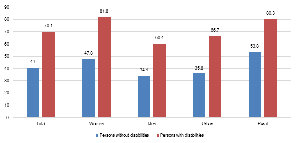 Persons aged 10+ with and without disabilities with no educational attainment, Iraq, 2013 (percentage): Total: persons without disabilities 41, persons with disabilities 70.1. Women: persons without disabilities 47.8, persons with disabilities 81.8. Men: persons without disabilities 34.1, persons with disabilities 60.4. Urban: persons without disabilities 35.8, persons with disabilities 66.7. Rural: persons without disabilities 53.8, persons with disabilities 80.3.