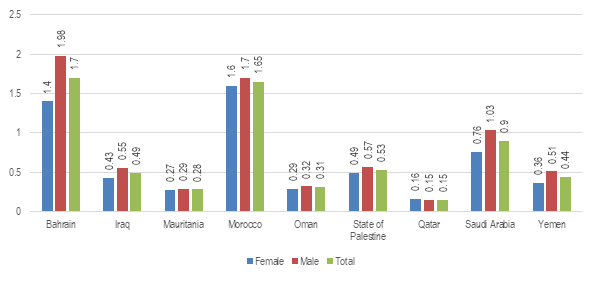 Disability prevalence rate among children aged 0-4, 2007-2016 (percentage): Bahrain: male 1.98, female 1.4, total 1.7. Iraq: male 0.55, female 0.43, total 0.49. Mauritania: male 0.29, female 0.27, total 0.28. Morocco: male 1.7, female 1.6, total 1.65. Oman: male 0.32, female 0.29, total 0.31. State of Palestine: male 0.57, female 0.49, total 0.53. Qatar: male 0.15, female 0.16, total 0.15. Saudi Arabia: male 1.03, female 0.76, total 0.9. Yemen: male 0.51, female 0.36, total 0.44.