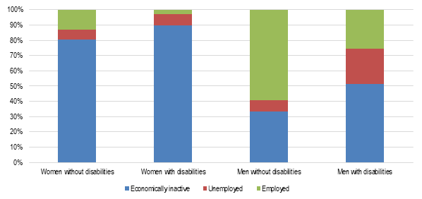 Economic inactivity, unemployment and employment (percentage) among men and women with and without disabilities aged 15-64, Saudi Arabia, 2016: Economically inactive: women without disabilities 80.5, women with disabilities 89.8, men without disabilities 33.2, men with disabilities 51.5. Unemployed: women without disabilities 6.4, women with disabilities 7.5, men without disabilities 7.4, men with disabilities 22.8. Employed: women without disabilities 13.1, women with disabilities 2.7, men without disabilities 59.4, men with disabilities 25.7.