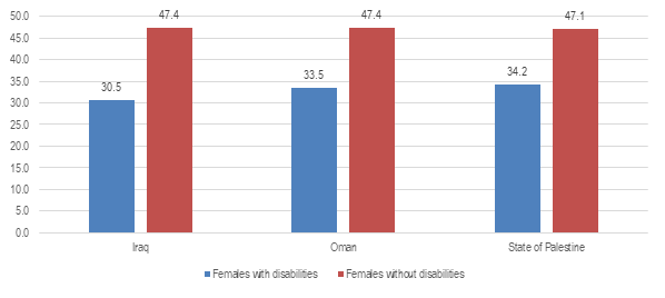  Primary education attainment (percentage) in urban areas among females aged 10+ with and without disabilities, 2007-2013: Iraq: females with disabilities 30.5, females without disabilities 47.4. Oman: females with disabilities 33.5, females without disabilities 47.4. State of Palestine: females with disabilities 34.2, females without disabilities 47.1.