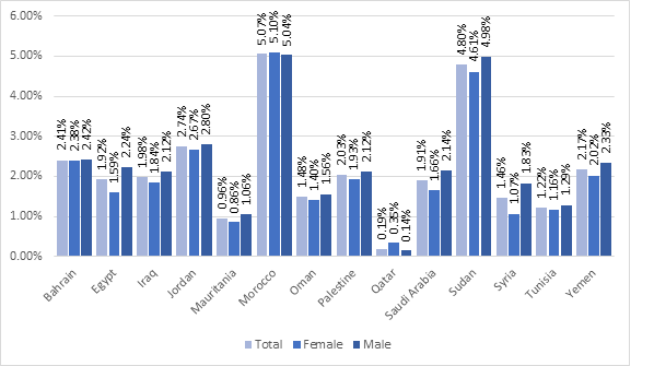 Disability prevalence rates in countries across the region (different years), total and female/male: Bahrain: total 2.41%, female 2.38%, male 2.42%. Egypt: total 1.92%, female 1.59%, male 2.24%. Iraq: total 1.98%, female 1.84%, male 2.12%. Jordan: total 2.74%, female 2.67%, male 2.80%. Mauritania: total 0.96%, female 0.86%, male 1.06%. Morocco: total 5.07%, female 5.10%, male 5.04%. Oman: total 1.48%, female 1.40%, male 1.56%. Palestine: total 2.03%, female 1.93%, male 2.12%. Qatar: total 0.19%, female 0.35%, male 0.14%. Saudi Arabia: total 1.91%, female 1.66%, male 2.14%. Sudan: total 4.80%, female 4.61%, male 4.98%. Syria: total 1.46%, female 1.07%, male 1.83%. Tunisia: total 1.22%, female 1.16%, male 1.29%. Yemen: total 2.17%, female 2.02%, male 2.33%. 