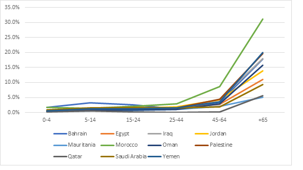 Disability prevalence rates by age group: Bahrain: 0-4 years 1.7%, 5-14 years 3.3%, 15-24 years 2.5%, 25-44 years 1.2%, 45-64 years 3.3%, +65 years 17.8%. Egypt: 5-14 years 0.7%, 15-24 years 1.2%, 25-44 years 1.5%, 45-64 years 2.8%, +65 years 10.9%. Iraq: 0-4 years 0.5%, 5-14 years 1.0%, 15-24 years 1.1%, 25-44 years 1.5%, 45-64 years 4.2%, +65 years 17.9%. Jordan: 5-14 years 1.4%, 15-24 years 1.3%, 25-44 years 1.8%, 45-64 years 4.3%, +65 years 13.9%. Mauritania: 0-4 years 0.3%, 5-14 years 0.5%, 15-24 years 0.7%, 25-44 years 1.0%, 45-64 years 2.1%, +65 years 5.1%. Morocco: 0-4 years 1.7%, 5-14 years 1.3%, 15-24 years 2.0%, 25-44 years 2.8%, 45-64 years 8.7%, +65 years 31.2%. Oman: 0-4 years 0.3%, 5-14 years 0.7%, 15-24 years 0.9%, 25-44 years 0.9%, 45-64 years 2.8%, +65 years 15.8%. Palestine: 0-4 years 0.5%, 5-14 years 1.1%, 15-24 years 1.3%, 25-44 years 1.6%, 45-64 years 4.4%, +65 years 19.6%. Qatar: 0-4 years 0.2%, 5-14 years 0.5%, 15-24 years 0.2%, 25-44 years 0.1%, 45-64 years 0.2%, +65 years 5.6%. Saudi Arabia: 0-4 years 0.9%, 5-14 years 1.6%, 15-24 years 1.8%, 25-44 years 1.6%, 45-64 years 1.9%, +65 years 9.3%. Yemen: 0-4 years 0.4%, 5-14 years 1.2%, 15-24 years 1.2%, 25-44 years 1.6%, 45-64 years 3.5%, +65 years 20.0%. 