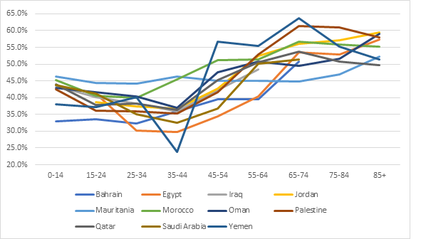 Women as percentage of persons with disabilities: Bahrain: 0-14 years 33.0%, 15-24 years 33.5%, 25-34 years 32.3%, 35-44 years 35.9%, 45-54 years 39.6%, 55-64 years 39.5%, 65-74 years 50.8%. Egypt: 15-24 years 41.3%, 25-34 years 30.2%, 35-44 years 29.8%, 45-54 years 34.5%, 55-64 years 40.4%, 65-74 years 53.6%, 75-84 years 52.9%, 85+ years 57.3%. Iraq: 0-14 years 43.6%, 15-24 years 40.2%, 25-34 years 38.3%, 35-44 years 35.9%, 45-54 years 42.2%, 55-64 years 48.5%. Jordan: 15-24 years 38.7%, 25-34 years 37.5%, 35-44 years 36.7%, 45-54 years 42.7%, 55-64 years 52.4%, 65-74 years 56.0%, 75-84 years 57.2%, 85+ years 59.5%. Mauritania: 0-14 years 46.3%, 15-24 years 44.5%, 25-34 years 44.1%, 35-44 years 46.3%, 45-54 years 45.0%, 55-64 years 45.0%, 65-74 years 44.8%, 75-84 years 47.0%, 85+ years 52.3%. Morocco: 0-14 years 45.3%, 15-24 years 40.5%, 25-34 years 40.0%, 35-44 years 45.5%, 45-54 years 51.2%, 55-64 years 51.4%, 65-74 years 56.7%, 75-84 years 55.8%, 85+ years 55.3%. Oman: 0-14 years 43.0%, 15-24 years 41.7%, 25-34 years 40.4%, 35-44 years 36.9 %, 45-54 years 47.5%, 55-64 years 50.8%, 65-74 years 49.5%, 75-84 years 51.6%, 85+ years 59.1%. Palestine: 0-14 years 42.5%, 15-24 years 36.1%, 25-34 years 35.9%, 35-44 years 35.3%, 45-54 years 41.7%, 55-64 years 52.9%, 65-74 years 61.3%, 75-84 years 61.0%, 85+ years 57.9%. Qatar: 0-14 years 43.9%, 15-24 years 37.9%, 25-34 years 38.3%, 35-44 years 36.4%, 45-54 years 45.2%, 55-64 years 50.5%, 65-74 years 53.8%, 75-84 years 50.8%, 85+ years 49.6%. Saudi Arabia: 0-14 years 43.8%, 15-24 years 41.2%, 25-34 years 35.1%, 35-44 years 32.6%, 45-54 years 36.7%, 55-64 years 50.2%, 65-74 years 51.5%. Yemen: : 0-14 years 38.0%, 15-24 years 37.1%, 25-34 years 40.1%, 35-44 years 23.8%, 45-54 years 56.6%, 55-64 years 55.4%, 65-74 years 63.6%, 75-84 years 55.2%, 85+ years 51.4%.