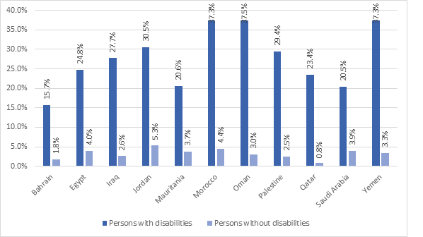 Percentage of people aged 65 years and older among persons with and without disabilities: Bahrain: Persons with disabilities 15.7%, persons without disabilities 1.8%. Egypt: Persons with disabilities 24.8%, persons without disabilities 4.0%. Iraq: Persons with disabilities 27.7%, persons without disabilities 2.6%. Jordan: Persons with disabilities 30.5%, persons without disabilities 5.3%. Mauritania: Persons with disabilities 20.6%, persons without disabilities 3.7%. Morocco: Persons with disabilities 37.3%, persons without disabilities 4.4%. Oman: Persons with disabilities 37.5%, persons without disabilities 3.0%. Palestine: Persons with disabilities 29.4%, persons without disabilities 2.5%. Qatar: Persons with disabilities 23.4%, persons without disabilities 0.8%. Saudi Arabia: Persons with disabilities 20.5%, persons without disabilities 3.9%. Yemen: Persons with disabilities 37.3%, persons without disabilities 3.3%.