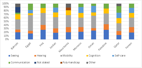 Types of disabilities as percentage of total: Bahrain: seeing 20.3%, hearing 7.1%, mobility 28.9%, cognition 14.3%, communication 4.3%, not stated 15.7%, other 9.5%. Egypt: seeing 16.5%, hearing 7.7%, mobility 43.3%, cognition 5.7%, self-care 8.7%, communication 18.2%. Iraq: seeing 26.5%, hearing 13.9%, mobility 33.8%, cognition 13.5%, communication 12.4%. Jordan: seeing 18.5%, hearing 12.1%, mobility 31.4%, cognition 13.2%, self-care 13.7%, communication 11.1%. Mauritania: seeing 20.2%, hearing 14.1%, mobility 33.7%, cognition 13.1%, poly-handicap 7.5%, other 11.3%. Morocco: seeing 21.4%, hearing 12.7%, mobility 26.7%, cognition 13.2%, self-care 16.1%, communication 9.9%. Oman: seeing 24.4%, hearing 7.5%, mobility 34.3%, cognition 9.4%, self-care 18.3%, communication 6.2%. Palestine: seeing 26.5%, hearing 15.9%, mobility 30.4%, cognition 13.3%, communication 13.9%. Qatar: seeing 12.6%, hearing 10.8%, mobility 21.6%, cognition 14.5%, self-care 14.9%, communication 18.8%, other 6.9%. Yemen: seeing 19.0%, hearing 15.6%, mobility 26.2%, cognition 13.1%, self-care 14.1%, communication 12.0%.