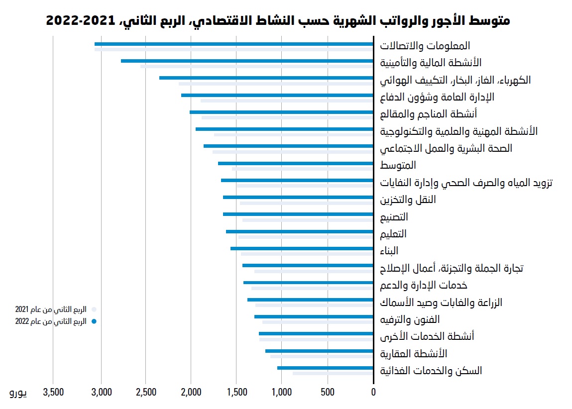 رسم بياني يقرأ متوسط الأجور والرواتب الشهرية حسب النشاط الاقتصادي، الربع الثاني، 2021-2022 في إستونيا. المصدر: إحصاءات إستونيا. وتتراوح جميع الرواتب بين 800 يورو و3100 يورو تقريبًا. القطاعات هي المعلومات والاتصالات، الأنشطة المالية والتأمينية، الكهرباء والغاز والبخار والتكييف الهوائي، الإدارة العامة وشؤون الدفاع، أنشطة المناجم والمقالع، الأنشطة المهنية والعلمية والتكنولوجية، الصحة البشرية والعمل الاجتماعي، المتوسط، تزويد المياه والصرف الصحي وإدارة النفايات، النقل والتخزين، التصنيع، التعليم، البناء، تجارة الجملة والتجزئة؛ أعمال الإصلاح، خدمات الإدارة والدعم، الزراعة والغابات وصيد الأسماك، الفنون والترفيه، أنشطة الخدمات الأخرى، الأنشطة العقارية، السكن والخدمات الغدائية. وكان هناك نمو هامشي في الرواتب عبر هذه القطاعات بين الربع الثاني من عام 2021 والربع الثاني من عام 2022.