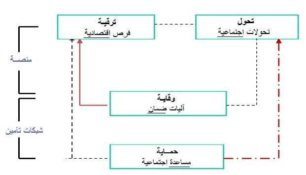 منصة: 1- تحول: تحولات اجتماعية. 2- وقاية: آليات ضمان.  3- ترقية: فرص اقتصادية. شبكات تأمين: 1- ترقية: فرص اقتصادية. 2- حماية: مساعدة اجتماعية. 3- تحول: تحولات اجتماعية.