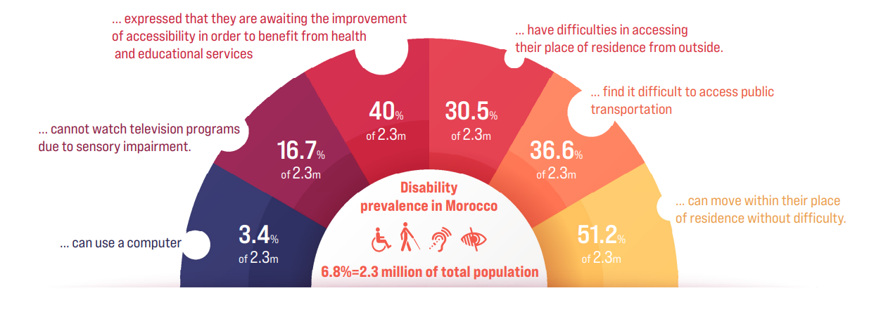 Disability prevalence in Morocco. 6.8%=2.3 million of total population. 3.4% of 2.3 million can use a computer. 16.7% of 2.3 million cannot watch television programs due to sensory impairment. 40% of 2.3 million expressed that they are awaiting the improvement of accessibility in order to benefit from health and educational services. 30.5% of 2.3 million have difficulties in accessing their place of residence from outside. 36.6% of 2.3 million find it difficult to access public transportation. 51.2% of 2.3 million can move within their place of residence without difficulty.