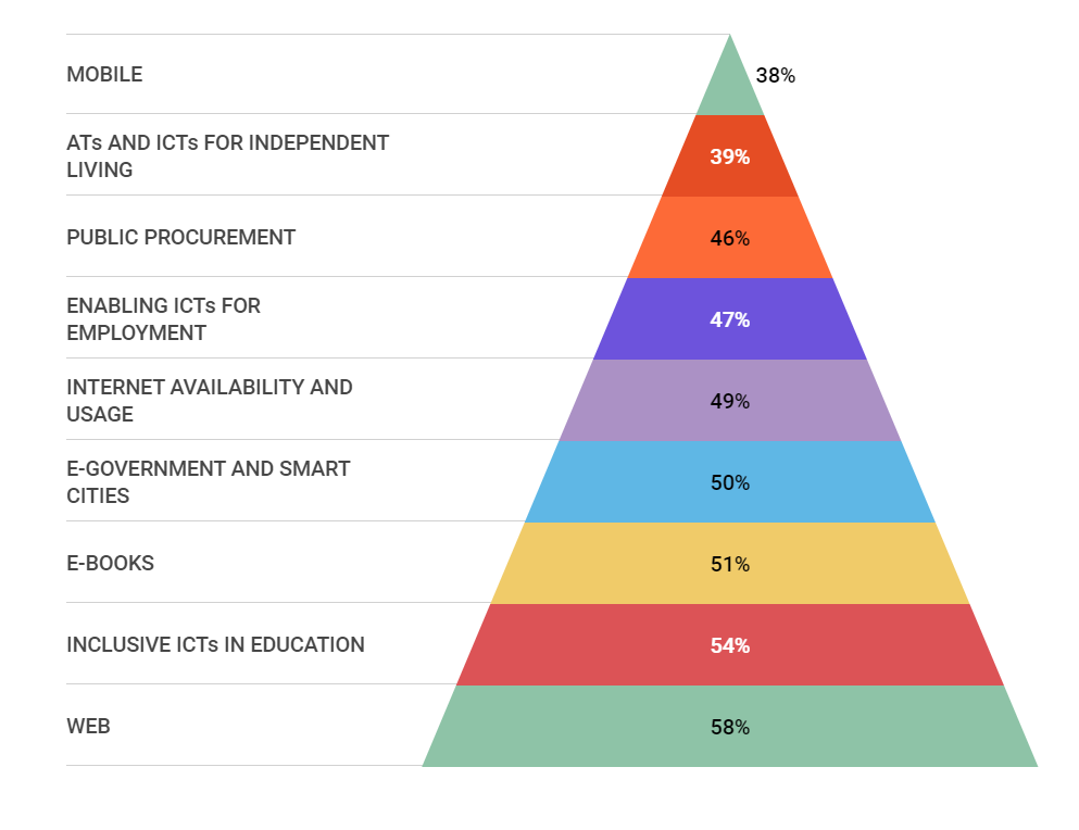 Global levels of implementation and outcomes of accessibility areas. mobile 38%; ATs and ICTs for independent living 39%; public procurement; 46%; enabling ICTs for employment 47%; internet availability and usage 49%; e-government and smart cities 50%; e-books 51%; inclusive ICTs in education 54%; web 58%