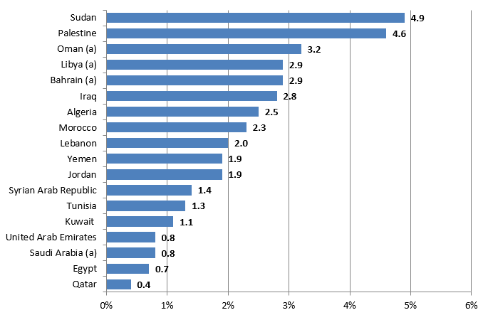 Disability prevalence in the Arab region (in percentage): Sudan 4.9, Palestine 4.6, Oman (a) 3.2, Libya (a) 2.9, Bahrain (a) 2.9, Iraq 2.8, Algeria 2.5, Morocco 2.3, Lebanon 2.0, Yemen 1.9, Jordan 1.9, Syrian Arab Republic 1.4, Tunisia 1.3, Kuwait 1.1, United Arab Emirates 0.8, Saudi Arabia 0.8, Egypt 0.7, Qatar 0.4.