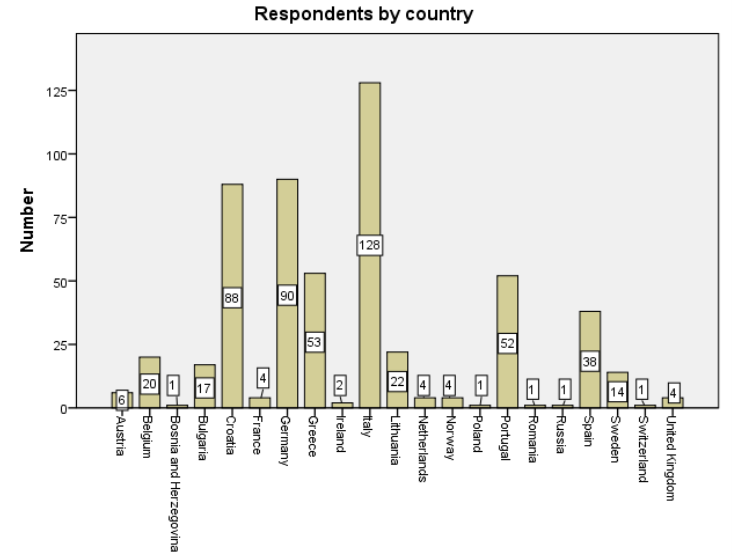 A bar chart that shows the number of respondents by country. From Austria there are 6 respondents. From Belgium there are 20 respondents. From Bosnia and Herzegovina there is 1 respondent. From Bulgaria there are 17 respondents. From Croatia there are 88 respondents. From France there are 4 respondents.  From Germany there are 90 respondents. From Greece there are 53 respondents. From Ireland there are 2 respondents. From Italy there are 128 respondents. From Lithuania there are 22 respondents. From Netherlands there are 4 respondents. From Norway there are 4 respondents. From Poland there is 1 respondent. From Portugal there are 52 respondents. From Romania there is 1 respondent. From Russia there is 1 respondent. From Switzerland there is 1 respondent. From the United Kingdom there are 4 respondents.