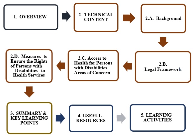 A module map with 5 steps. It starts with step 1 overview, then step 2 technical content that has 4 stages. It continues with stage 2A background, then stage 2B legal framework, then stage 2C access to health for persons with disabilities. areas of concern, then stage 2D measures to ensure the rights of persons with disabilities to health services. The map continues with step 3 summary and key learning points, then step 4 useful resources and it ends with step 5 learning activities. 