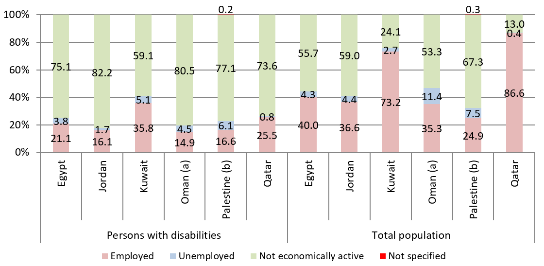 Distribution of persons with disabilities and total population (15 years and above) by economic activity for selected Arab countries: Persons with disabilities: Egypt: employed 21.1, unemployed 3.8, not economically active 75.1. Jordan: employed 16.1, unemployed 1.7, not economically active 82.2. Kuwait: employed 35.8, unemployed 5.1, not economically active 59.1. Oman (a): employed 14.9, unemployed 4.5, not economically active 80.5. Palestine (b): employed 16.6, unemployed 6.1, not economically active 77.1, not specified 0.2. Qatar: employed 25.5, unemployed 0.8, not economically active 73.6. Total population: Egypt: employed 40.0, unemployed 4.3, not economically active 55.7. Jordan: employed 36.6, unemployed 4.4, not economically active 59.0. Kuwait: employed 73.2, unemployed 2.7, not economically active 24.1. Oman (a): employed 35.3, unemployed 11.4, not economically active 53.3. Palestine (b): employed 24.9, unemployed 7.5, not economically active 67.3, not specified 0.3. Qatar: employed 86.6, unemployed 0.4, not economically active 13.0.