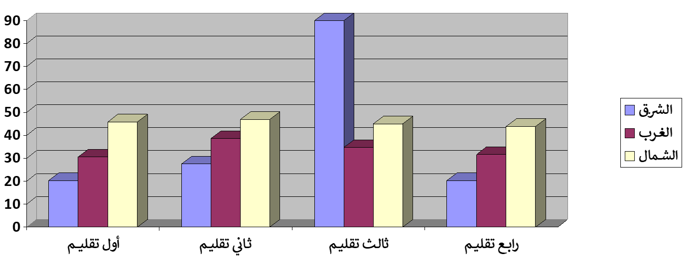 الشرق أول تقليم 20.4. الشرق ثاني تقليم 27.4. الشرق ثالث تقليم 90. الشرق رابع تقليم 20.4. الغرب أول تقليم 30.6. الغرب ثاني تقليم 38.6. الغرب ثالث تقليم 34.6. الغرب رابع تقليم 31.6. الشمال أول تقليم 45.9. الشمال ثاني تقليم 46.9. الشمال ثالث تقليم 45. الشمال رابع تقليم 43.9.