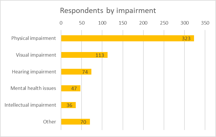 Chart that reads: Respondents by impairment. The x-axis measures the number of respondents from 0 to 350 and the y-axis shows the type of impairment. There are 323 respondents with Physical impairment, 113 with Visual impairment, 74 with Hearing impairment, 47 with Mental health issues, 36 with Intellectual impairment and 70 for others.