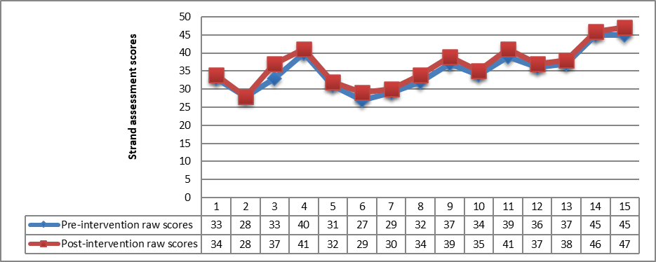 Line graph that shows the pre- and post-assessment scores of 15 experimental group members in the self-care strand. The scores are as follows: For student 1, the pre-intervention raw score is 33 and the post-intervention raw score is 34.  For student 2, the pre- and post-intervention raw scores are 28.  For student 3, the pre-intervention raw score is 33 and the post-intervention raw score is 37.  For student 4, the pre-intervention raw score is 40 and the post-intervention raw score is 41.  For student 5, the pre-intervention raw score is 31 and the post-intervention raw score is 32.  For student 6, the pre-intervention raw score is 27 and the post-intervention raw score is 29.  For student 7, the pre-intervention raw score is 29 and the post-intervention raw score is 30.  For student 8, the pre-intervention raw score is 32 and the post-intervention raw score is 34.  For student 9, the pre-intervention raw score is 37 and the post-intervention raw score is 39.  For student 10, the pre-intervention raw score is 34 and the post-intervention raw score is 35.  For student 11, the pre-intervention raw score is 39 and the post-intervention raw score is 41.  For student 12, the pre-intervention raw score is 36 and the post-intervention raw score is 37.  For student 13, the pre-intervention raw score is 37 and the post-intervention raw score is 38.  For student 14, the pre-intervention raw score is 45 and the post-intervention raw score is 46.  For student 15, the pre-intervention raw score is 45 and the post-intervention raw score is 47. 