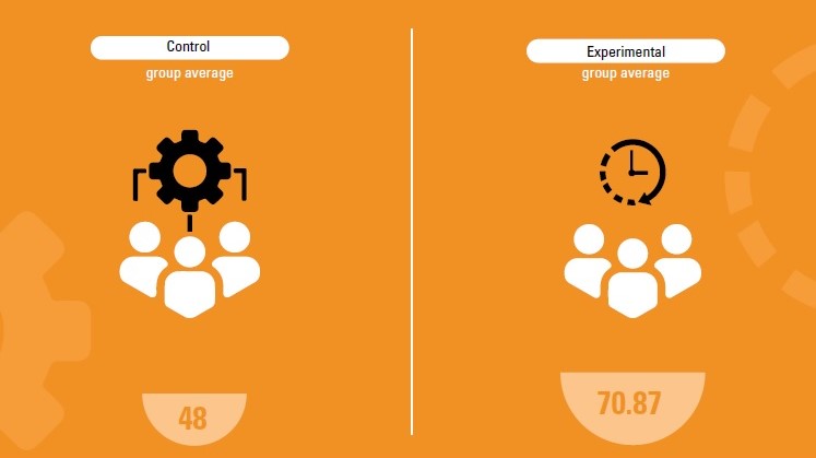 Bar graph that shows the averages of control and experimental group members in post-assessment. The control group average is 48 and the experimental group average is 70.87. 